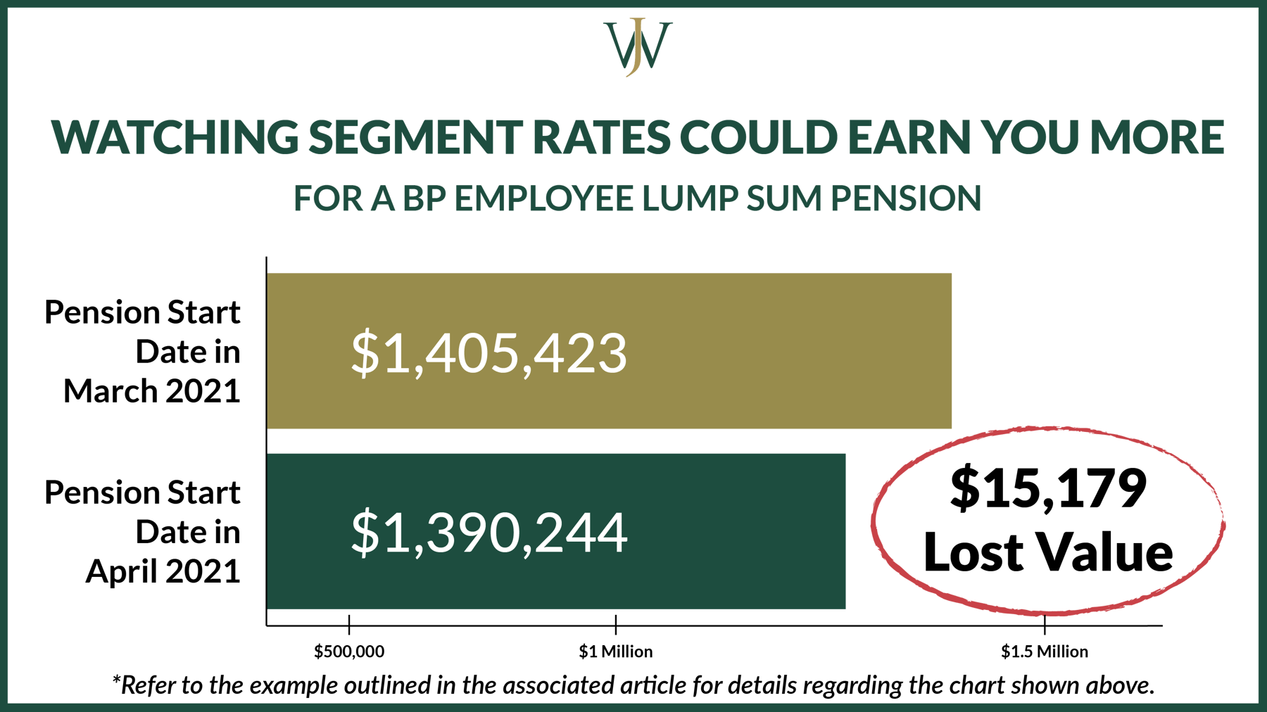 Why Optimizing Your BP Pension Comes Down to Timing